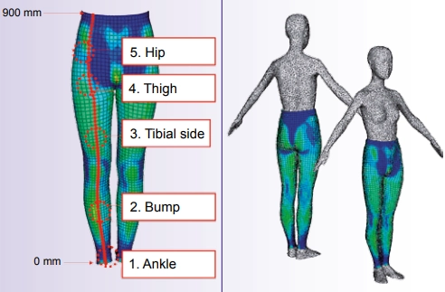 士盟科技-部落格-成功案例->圖2.左圖：實驗過程中拍攝；氣壓測量位置對於褲子。右圖：服裝壓力分佈來自褲子的模擬結果